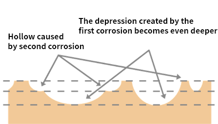 2nd corrosion