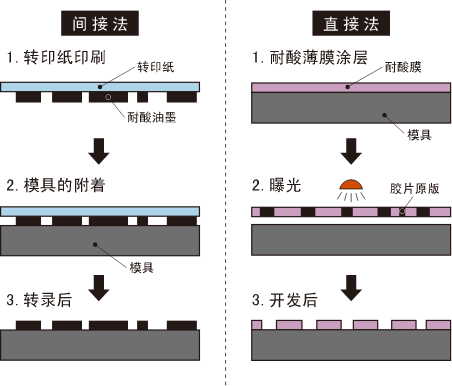 圖案設計過程