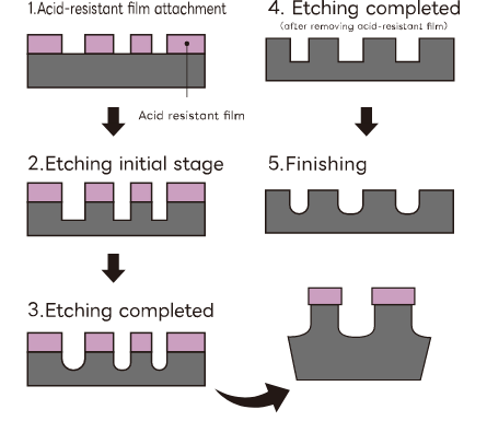 Etching mechanism