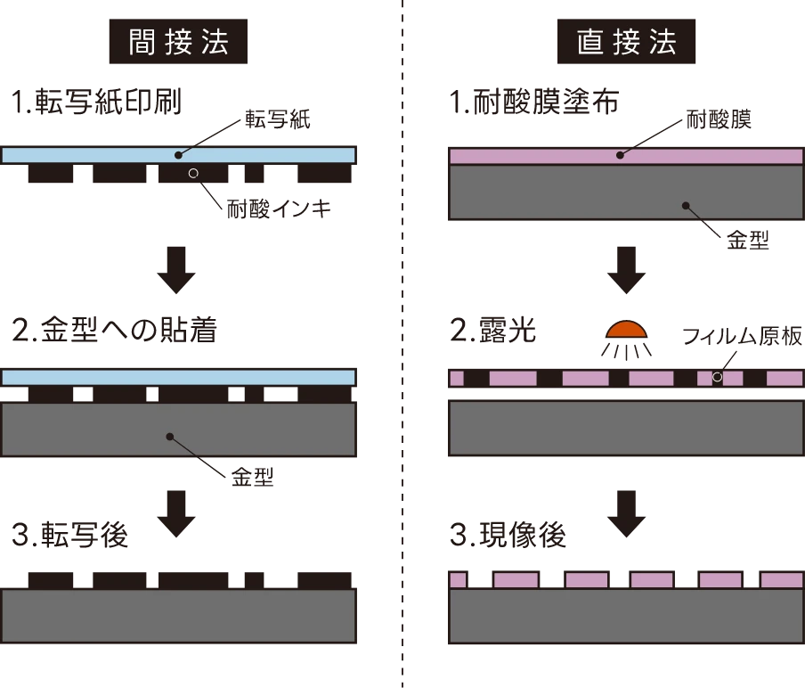 模様づけプロセス