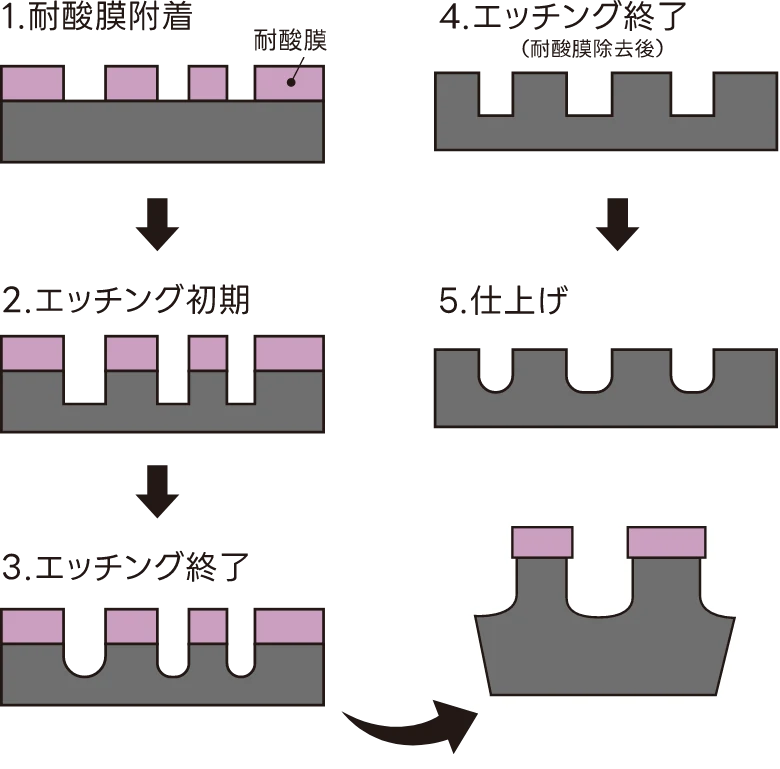 エッチングメカニズム